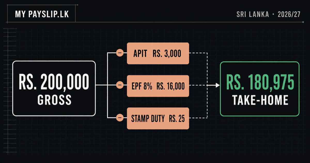 Rs. 200,000 Sri Lanka gross salary minus Rs. 3,000 APIT, Rs. 16,000 employee EPF and Rs. 25 stamp duty equals Rs. 180,975 take-home pay